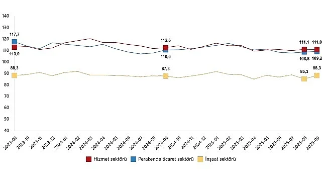 hizmet-perakende-ticaret-ve-insaat-guven-endeksleri-eylul-2025-zD9ZE7nu.jpg